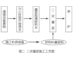 龙子湖灌浆料施工工艺—文字完整版